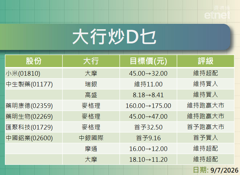 大行報告 | 阿里巴巴最新目標價$166-$200，摩通點評資源股熊看鞍鋼$0.8