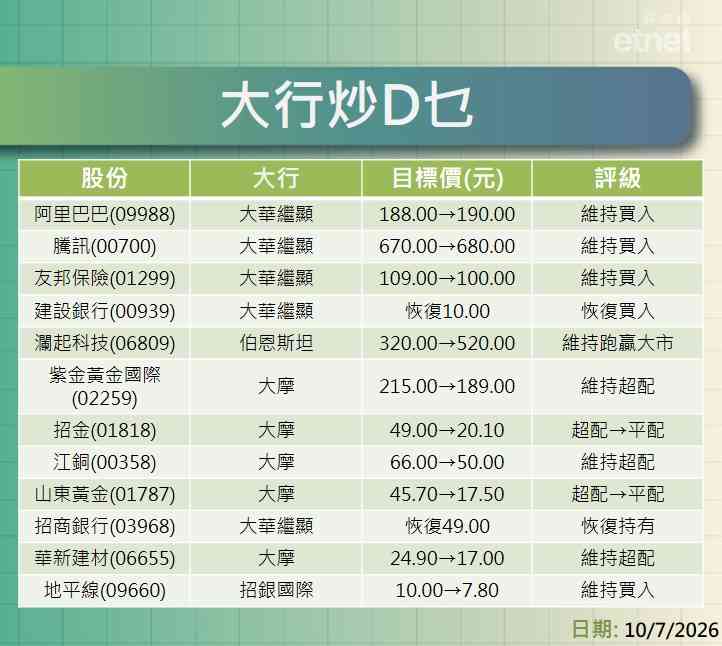 大行報告 | 阿里巴巴、騰訊、友邦、建行、瀾起及金礦股最新評級/目標價，一表盡掌握