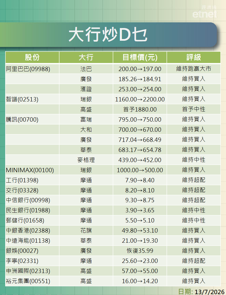大行報告 | 阿里最牛看$254智譜$2200，仲有騰訊及內銀股最新評級/目標價