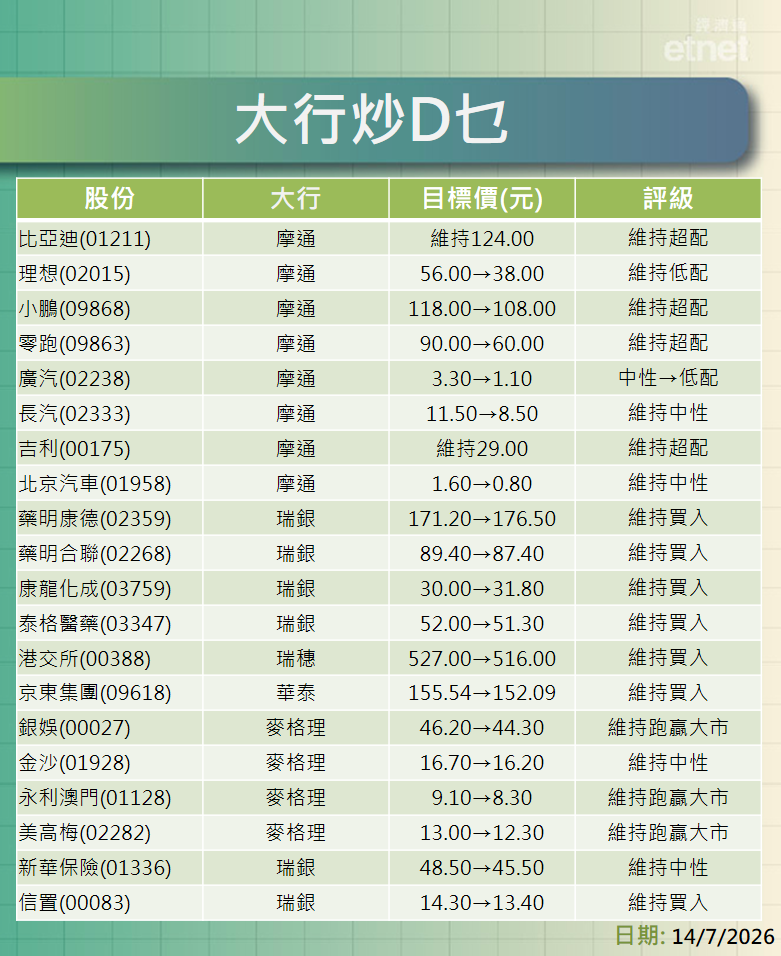 大行報告 | 摩通點評汽車股比亞迪$124理想$38，瑞銀看醫藥股升藥明康德目標$176.5