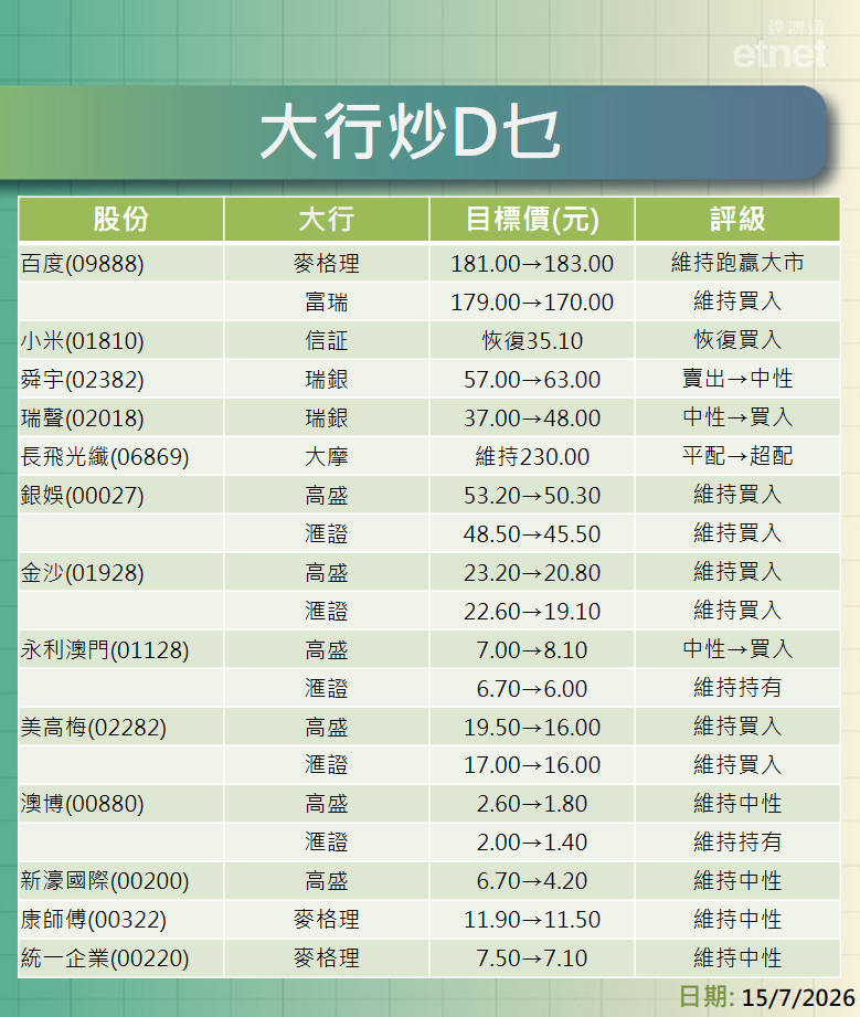 大行報告 | 百度、小米、舜宇、瑞聲、長飛及濠賭股最新評級/目標價，一表盡掌握