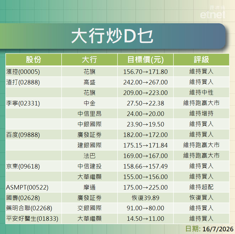 大行報告 | 滙控最牛看$171.8渣打$267，李寧目標價$19.5-$22.38