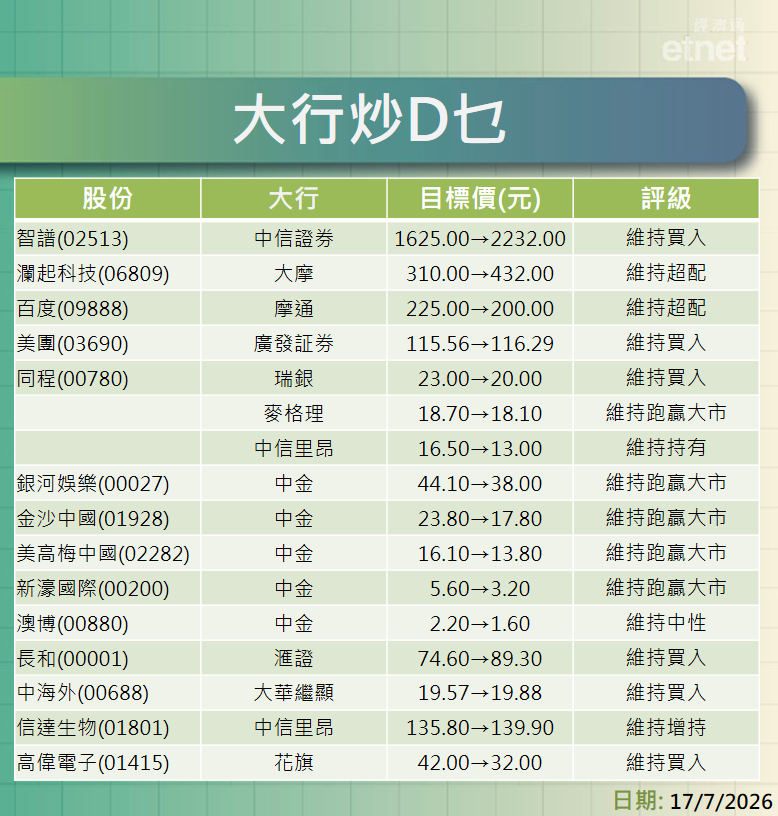 大行報告 | 智譜、瀾起、百度、美團、同程及濠賭股，最新評級/目標價，一表盡掌握
