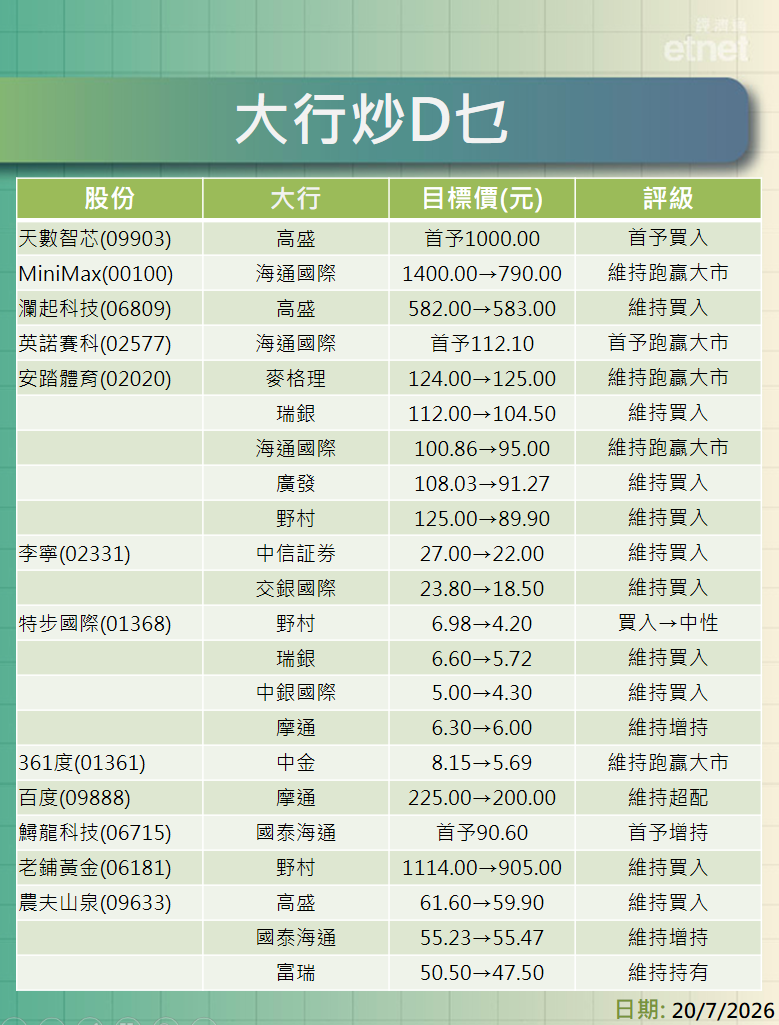 大行報告 | 天數智芯、MiniMax、瀾起及英諾急回點部署?體品股點選擇?一表盡掌握 大行報告 | 天數智芯、MiniMax、瀾起及英諾急回點部署?體品股點選擇?一表盡掌握