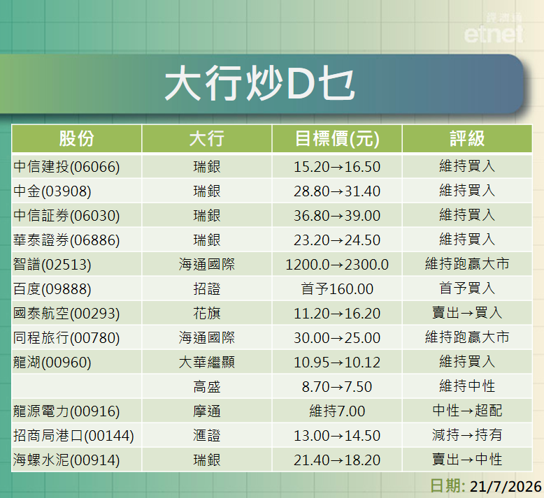 大行報告 | 瑞銀薦買中資券商股兼升目標價，牛看中信建投$16.5中金$31.4