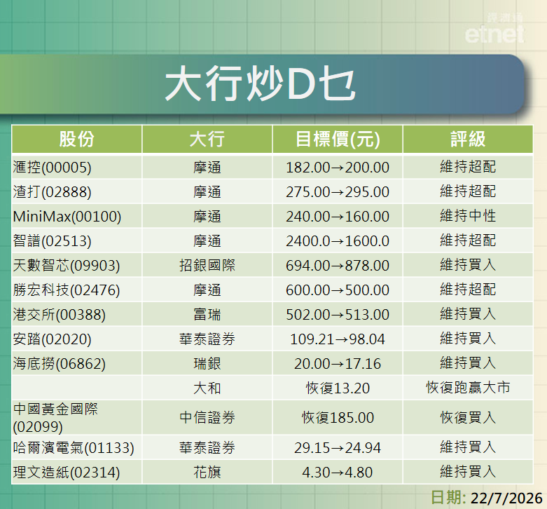 大行報告 | 摩通牛看滙控至$200渣打$295，另調低多隻新科技股目標價，MiniMax$160