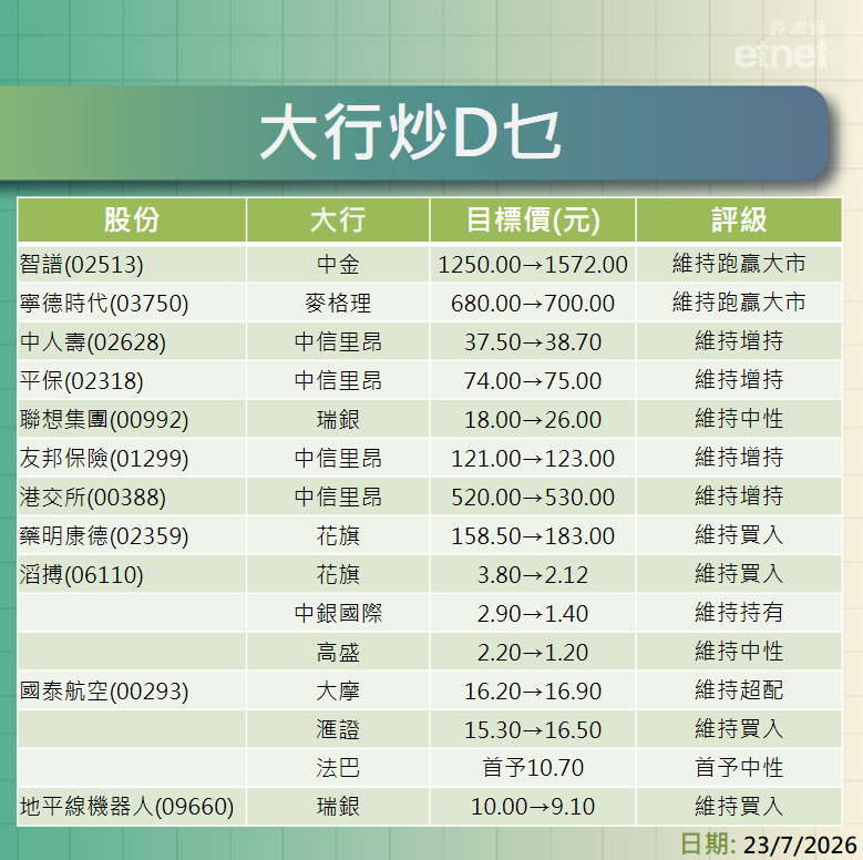 大行報告 | 智譜、寧德、中人壽、平保、聯想、友邦最新評級/目標價，滔搏最熊看$1.2