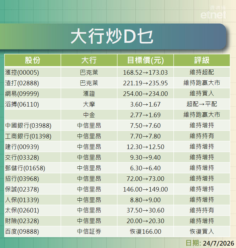 大行報告 | 滙控、渣打、網易、滔搏、內銀及保險股最新評級/目標價，一表盡掌握