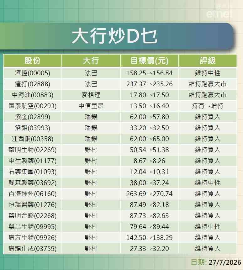 大行報告 | 滙控、渣打、中海油、國泰、金屬股及藥股最新評級/目標價，寧德時代績後最牛看$947最熊$700