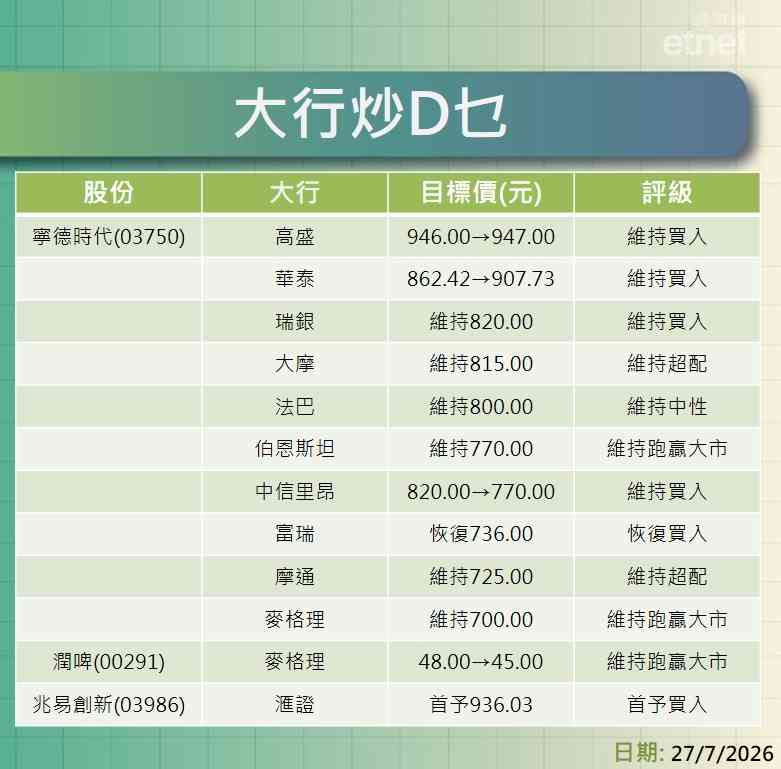 大行報告 | 滙控、渣打、中海油、國泰、金屬股及藥股最新評級/目標價，寧德時代績後最牛看$947最熊$700