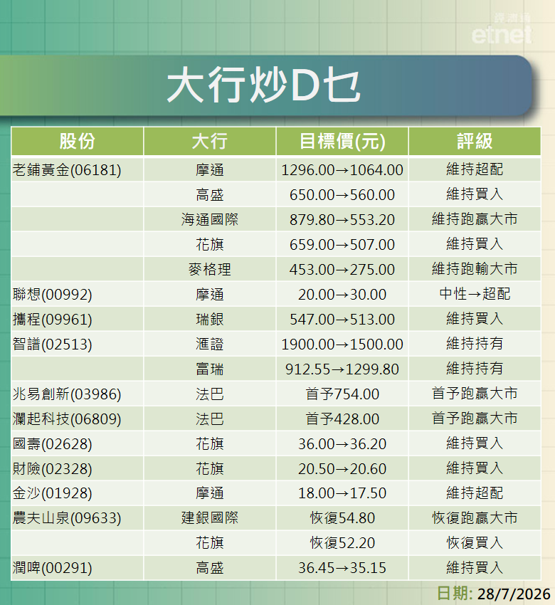 大行報告 | 老鋪黃金盈喜仍遭多行削目標，摩通升聯想評級至超配