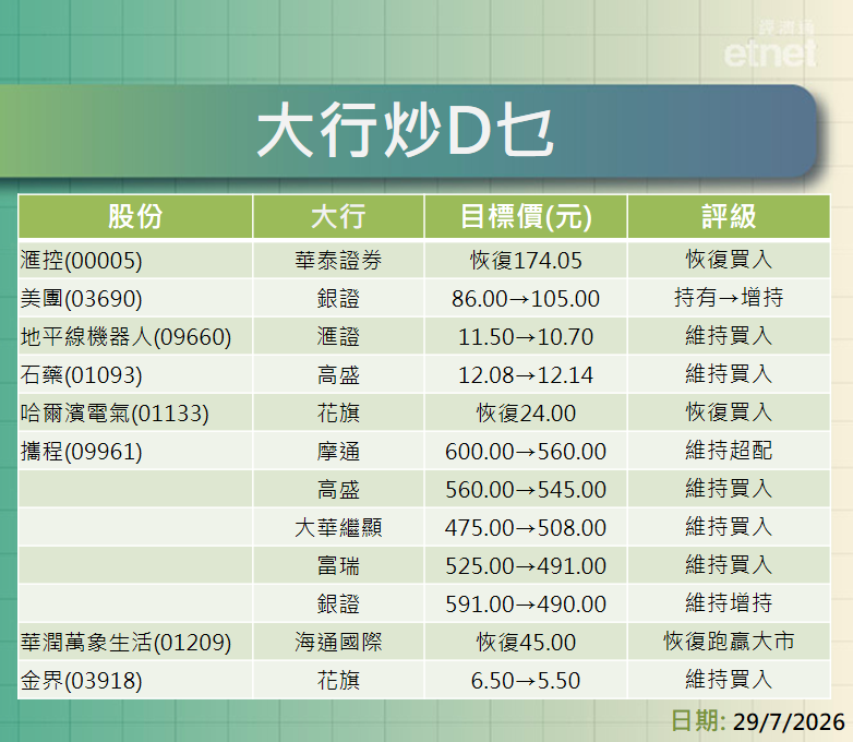 大行報告 | 滙控、美團、地平線、石藥及哈電最新評級/目標價，攜程被重罰後最熊看$490
