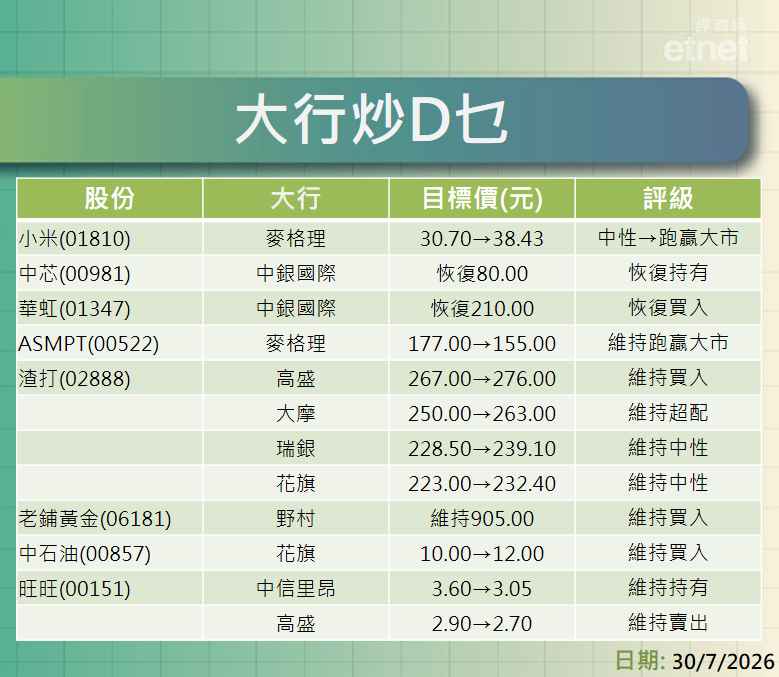 大行報告 | 小米、中芯、華虹及ASMPT，渣打績後最牛看$276，最新評級/目標價