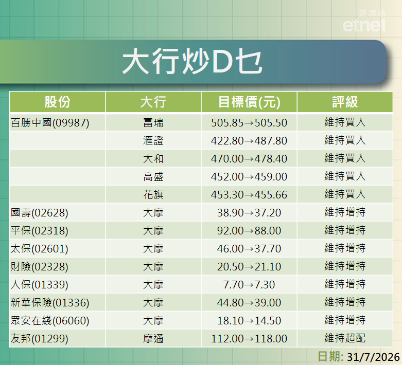 大行報告 | 百勝中國績後最牛看$505.5，大摩續籲增持國壽目標價$37.2平保$88