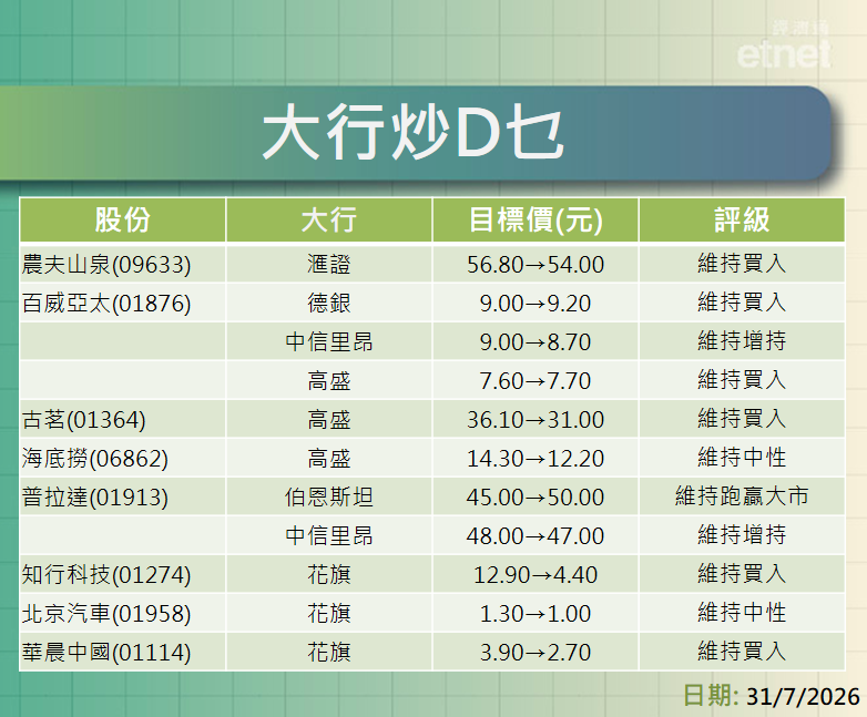 大行報告 | 百勝中國績後最牛看$505.5，大摩續籲增持國壽目標價$37.2平保$88