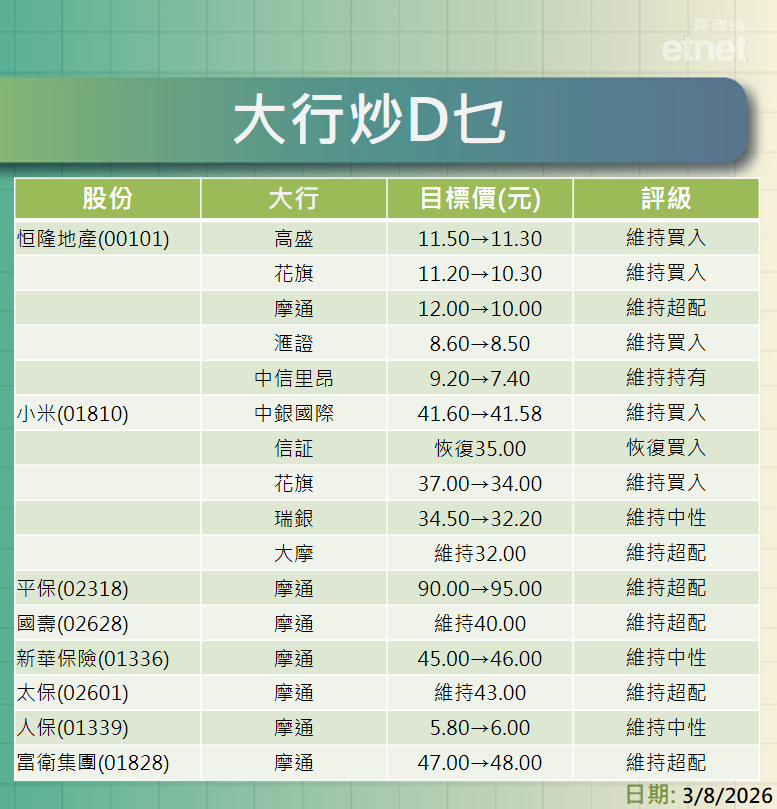 大行報告 | 恒隆地產績後被多行削目標，花旗降小米目標近一成