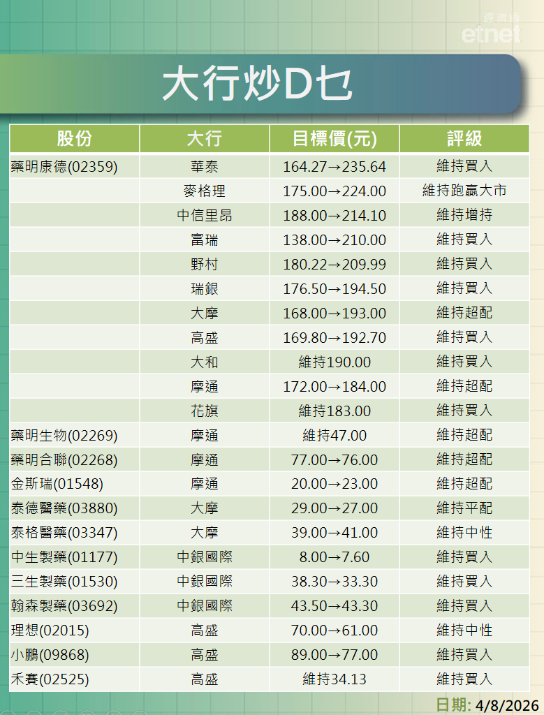 大行報告 | 藥明康德績後獲多行升目標，高盛降理想小鵬目標逾一成