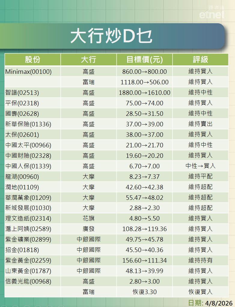 大行報告 | 藥明康德績後獲多行升目標，高盛降理想小鵬目標逾一成