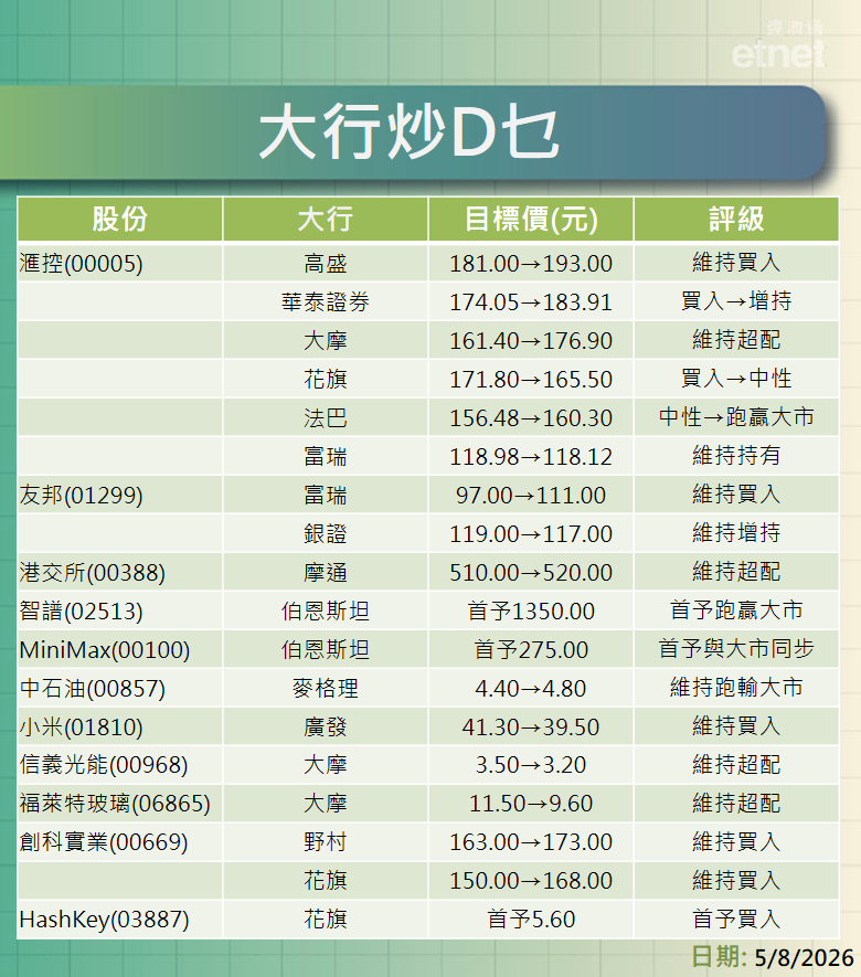 大行報告 | 滙控績後遭花旗降評級至中性，富瑞升友邦目標一成四