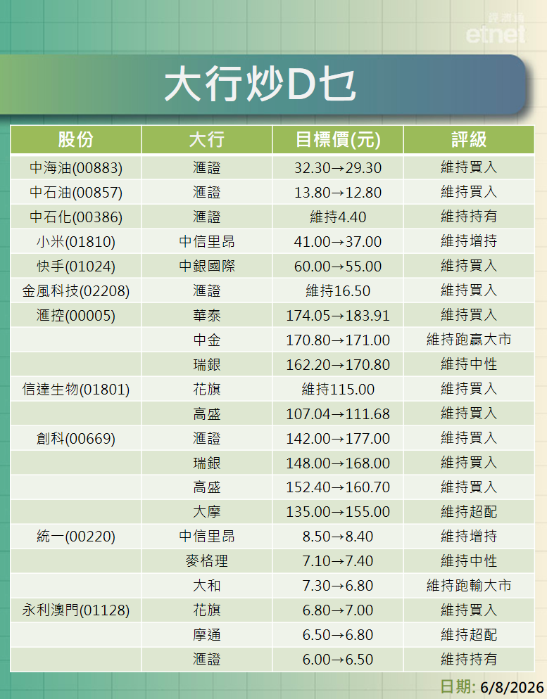 大行報告 | 滙證削三桶油目標，中信里昂狠降小米目標一成