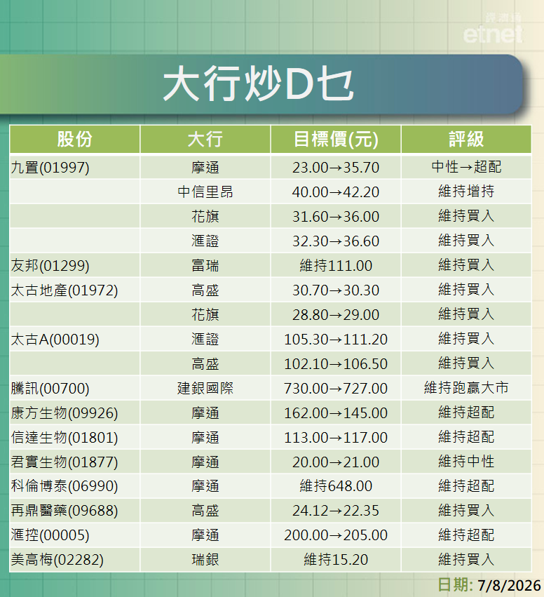 大行報告 | 九置績後獲摩通升評級至超配，富瑞維持友邦目標價111元