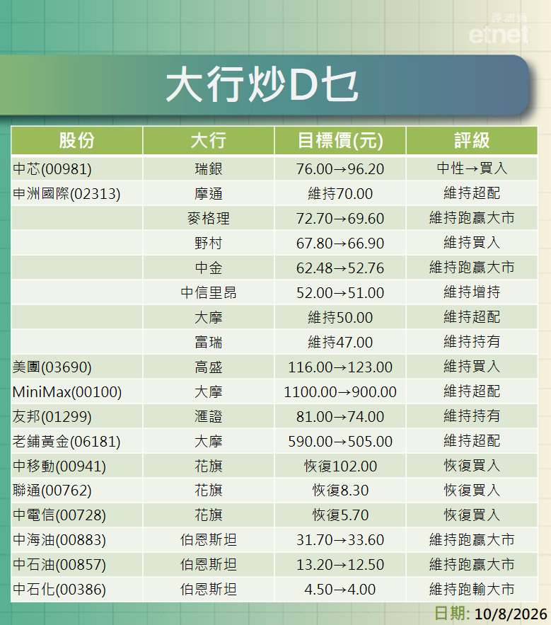 大行報告 | 瑞銀升中芯目標逾兩成升級至買入，申洲盈警被多行削目標