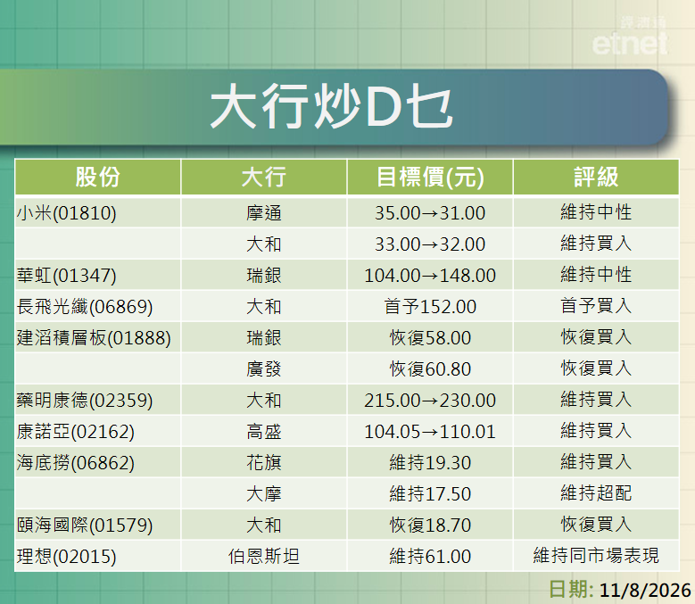 大行報告 | 小米、華虹、長飛、建滔積層板及藥明康德最新評級/目標價，一表盡掌握