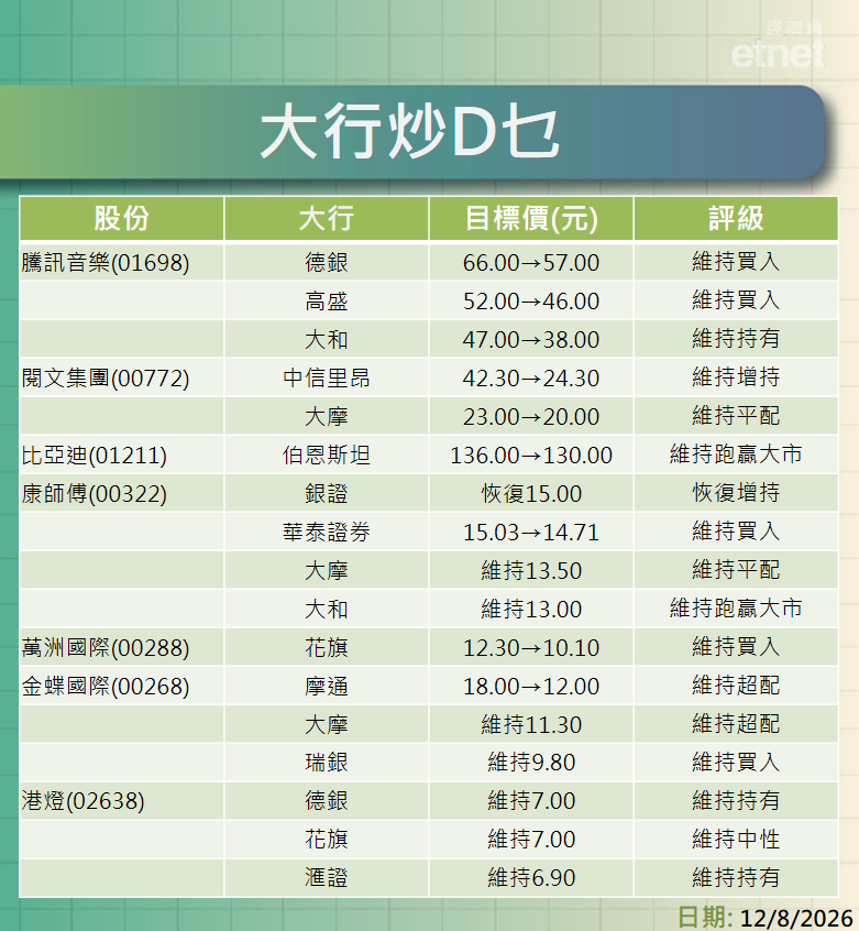 大行報告 | 騰訊音樂及閱文績後齊被降目標，最熊分別看$38及$20