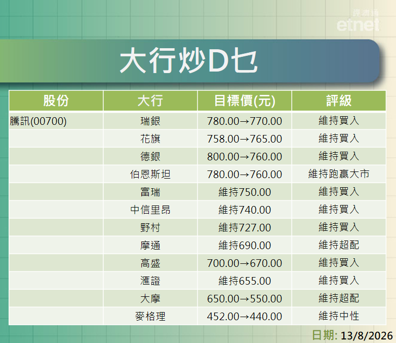 大行報告 | 騰訊績後最熊看$440，仲有長建、電能、康師傅及藥明康德最新評級/目標價，一表盡掌握
