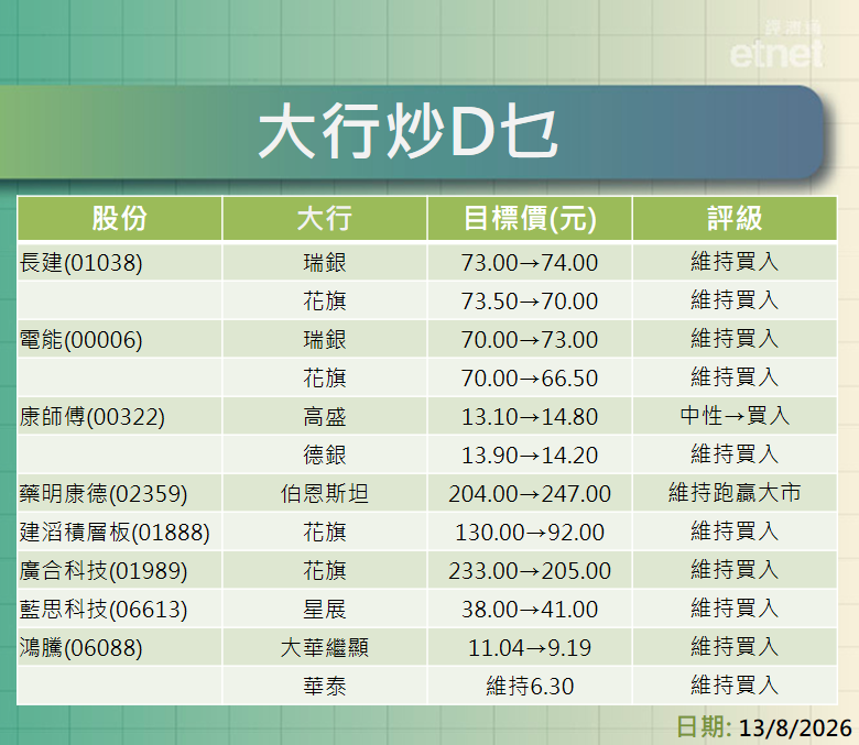 大行報告 | 騰訊績後最熊看$440，仲有長建、電能、康師傅及藥明康德最新評級/目標價，一表盡掌握