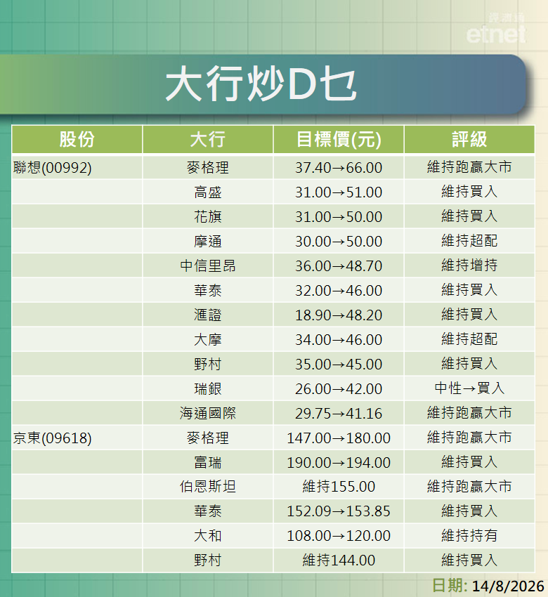 大行報告 | 大股績後大行看得牛，聯想最牛$66京東$194中芯$91華虹$335