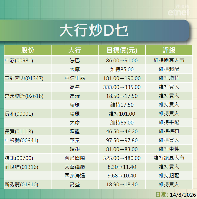 大行報告 | 大股績後大行看得牛，聯想最牛$66京東$194中芯$91華虹$335