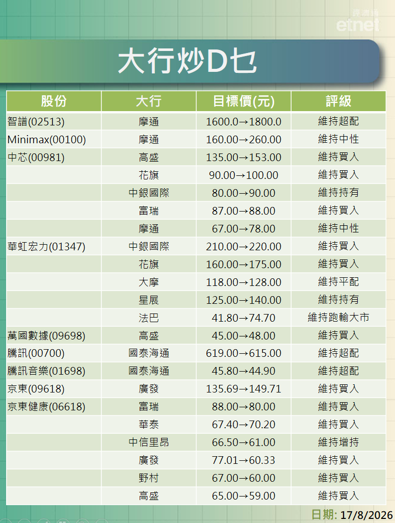 大行報告 | 摩通升智譜Minimax目標價，中芯華虹績後獲多行升目標