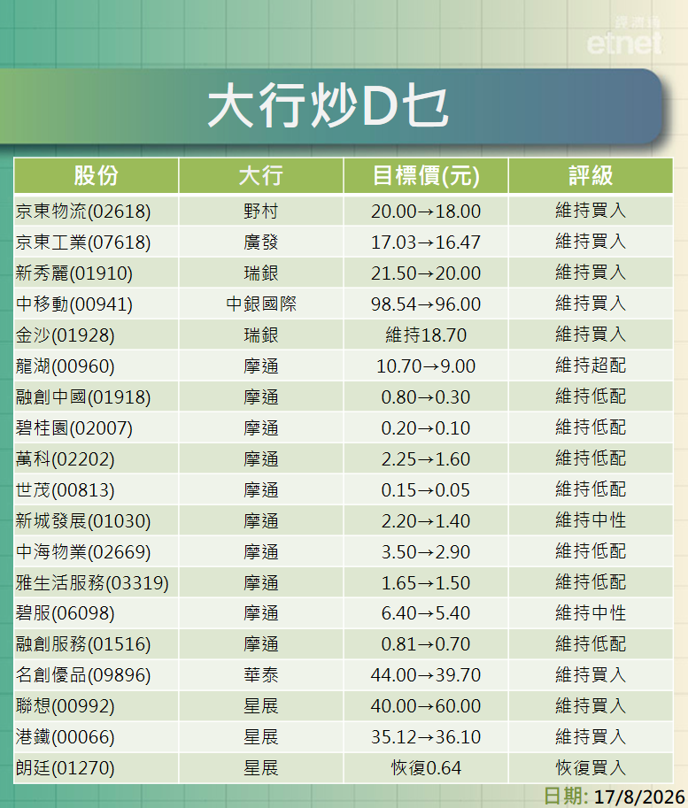 大行報告 | 摩通升智譜Minimax目標價，中芯華虹績後獲多行升目標