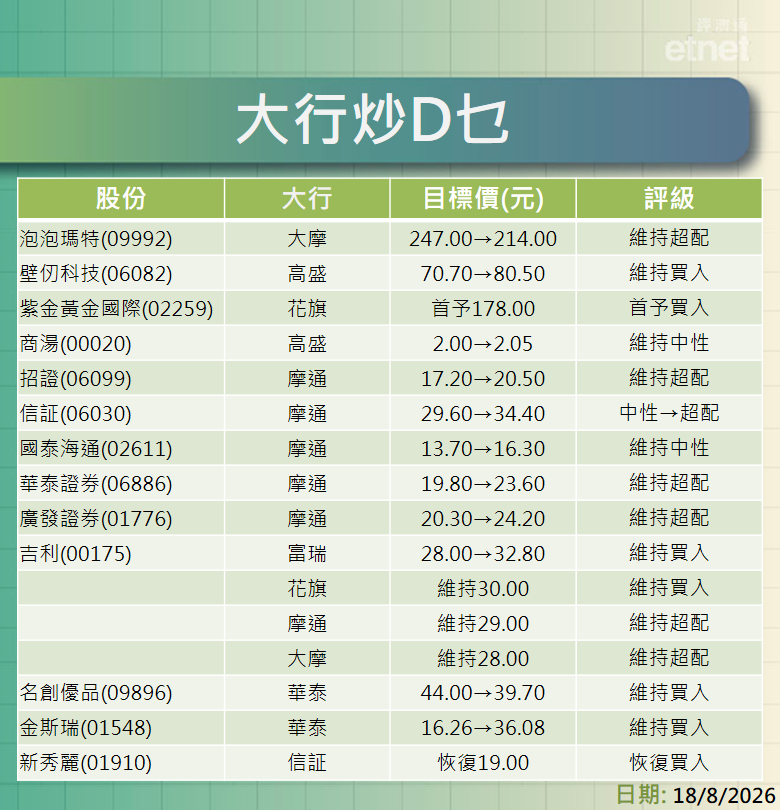 大行報告 | 泡泡瑪特、壁仞、紫金黃金、商湯及券商股最新評級/目標價，吉利績後最牛看$32.8