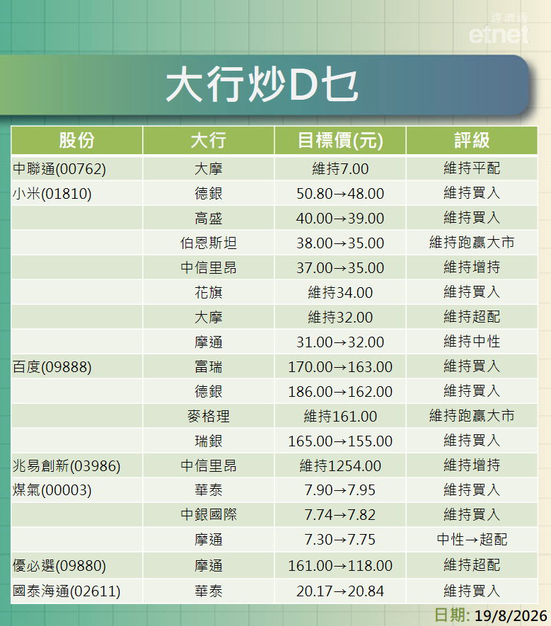大行報告 | 中聯通、小米、百度、兆易創新、煤氣績後點部署？一表有齊最新評級/目標價