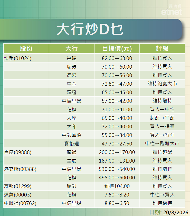大行報告 | 快手績後大行齊降目標價，最熊$27.6