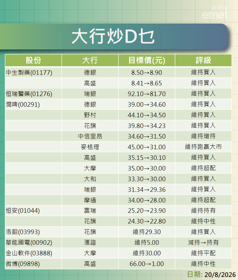 大行報告 | 快手績後大行齊降目標價，最熊$27.6