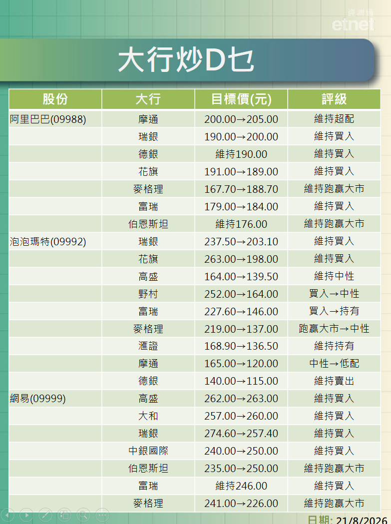 大行報告 | 阿里績後摩通升目標價至$205，泡泡盤數遜預期最熊德銀看$115