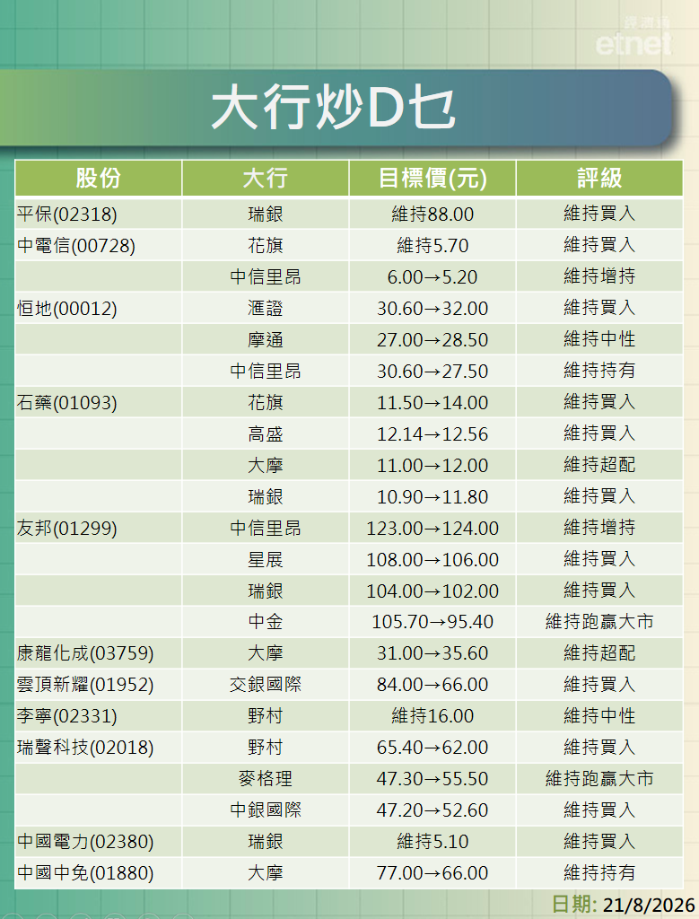 大行報告 | 阿里績後摩通升目標價至$205，泡泡盤數遜預期最熊德銀看$115
