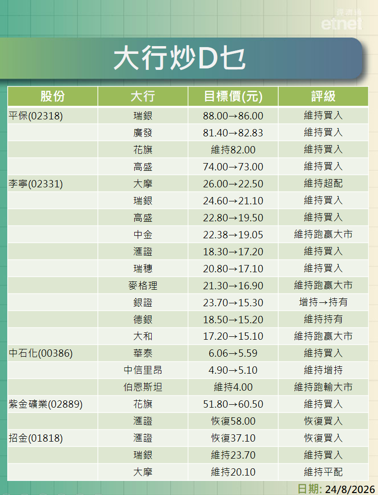 大行報告 | 平保、 李寧、中石化、紫金及招金績後點部署？一表有齊最新大行評級/目標價