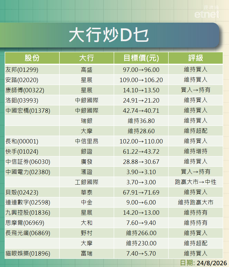大行報告 | 平保、 李寧、中石化、紫金及招金績後點部署？一表有齊最新大行評級/目標價