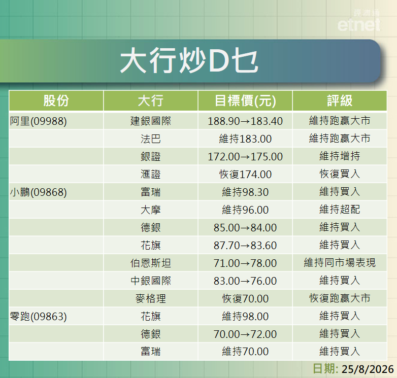 大行報告 | 阿里配股後大行最新目標價，小鵬業績遜預期最熊看$70