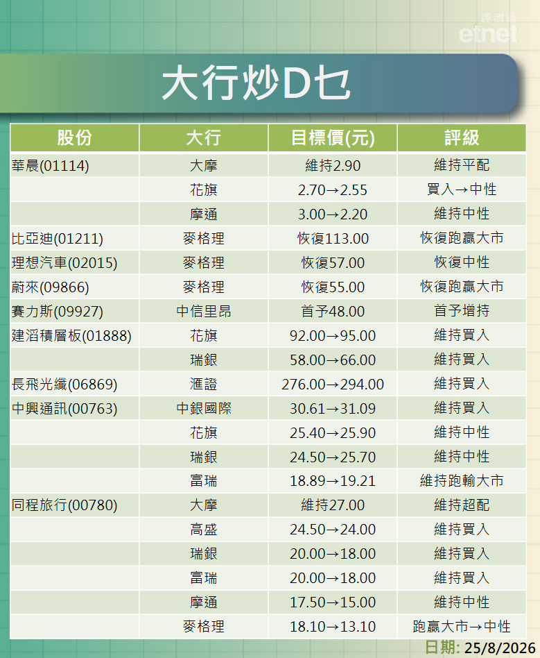 大行報告 | 阿里配股後大行最新目標價，小鵬業績遜預期最熊看$70