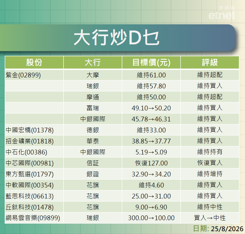 大行報告 | 阿里配股後大行最新目標價，小鵬業績遜預期最熊看$70
