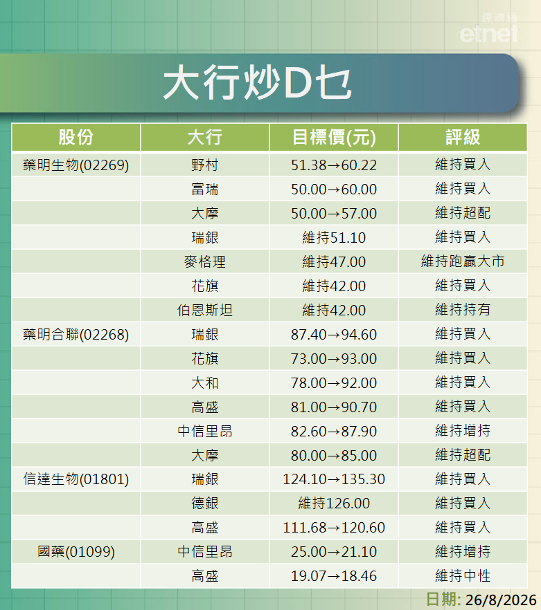 大行報告 | 業績股追揸沽？最新目標睇幾多？一表盡掌握