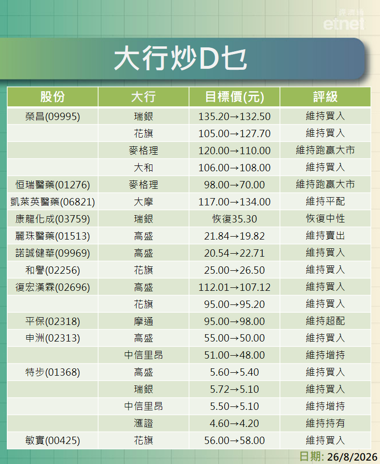 大行報告 | 業績股追揸沽？最新目標睇幾多？一表盡掌握
