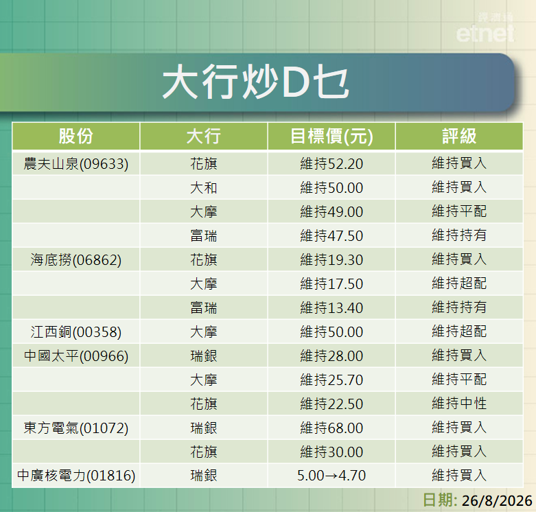 大行報告 | 業績股追揸沽？最新目標睇幾多？一表盡掌握