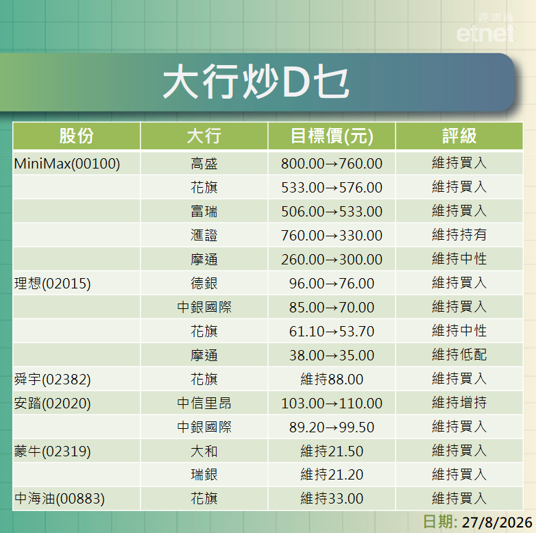 大行報告 | MiniMax績後最熊看$300最牛$760，仲有理想、舜宇、安踏、蒙牛同中海油最新評級/目標價