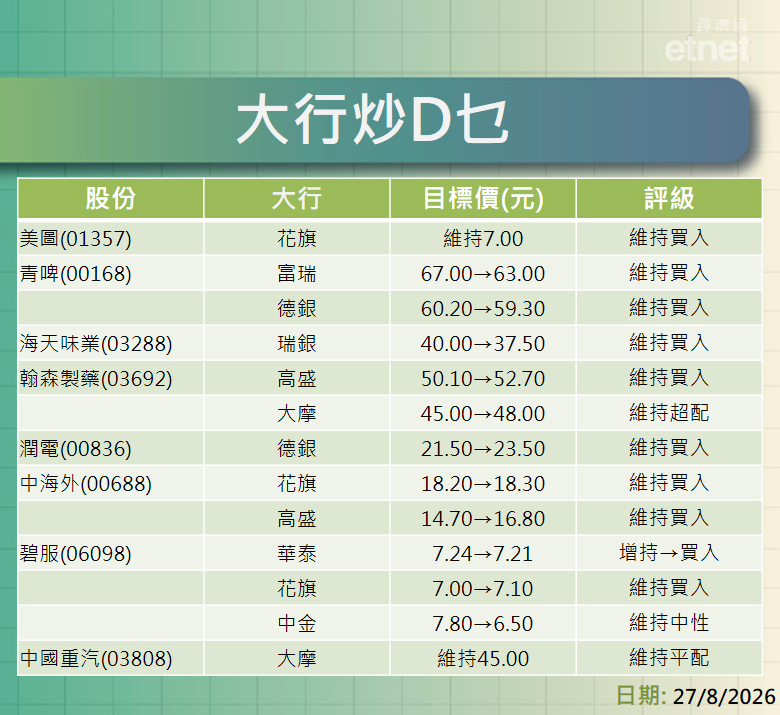 大行報告 | MiniMax績後最熊看$300最牛$760，仲有理想、舜宇、安踏、蒙牛同中海油最新評級/目標價